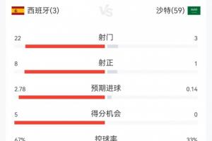 西班牙vs沙特阿拉伯直播高清无插件_西班牙vs沙特阿拉伯直播高清无插件在线观看_免费看直播