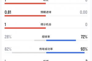 极速苏格兰vs巴西高清直播_极速苏格兰vs巴西高清直播在线观看_免费看直播