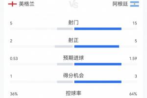 世界杯英格兰vs阿根廷_世界杯英格兰vs阿根廷在线观看_免费看直播